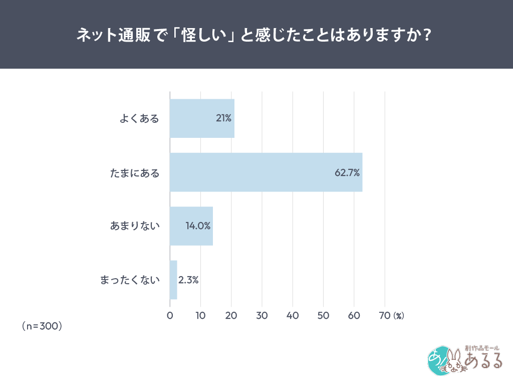 ネット通販で「怪しい」と感じたことはありますか？
