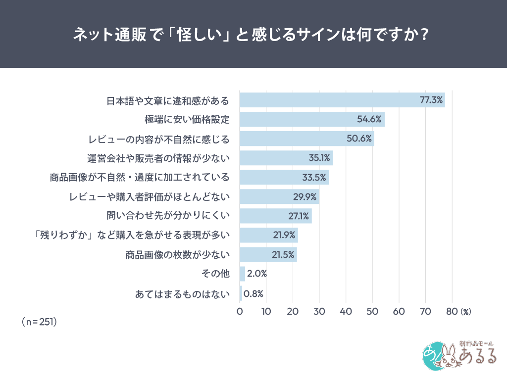 ネット通販で「怪しい」と感じるサインは何ですか？