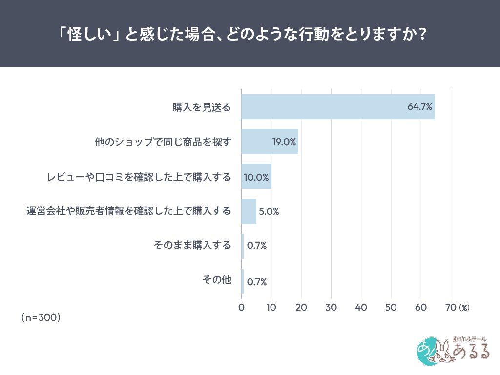 Q．.「怪しい」と感じた場合、どのような行動をとりますか？