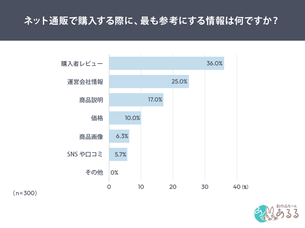 Q．ネット通販で購入する際に、最も参考にする情報は何ですか？