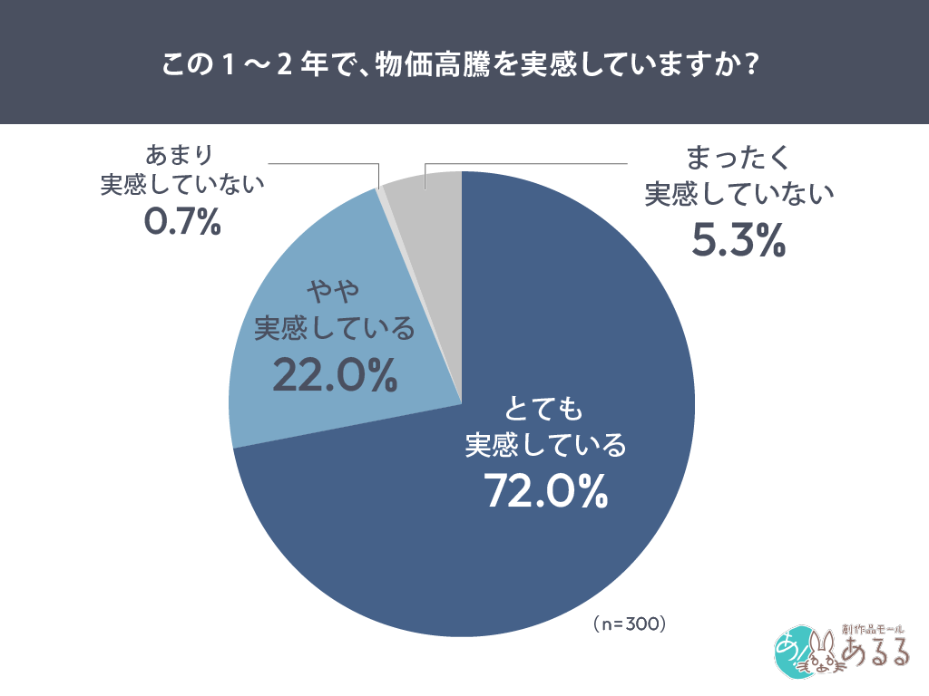 この1～2年で、物価高騰を実感していますか？