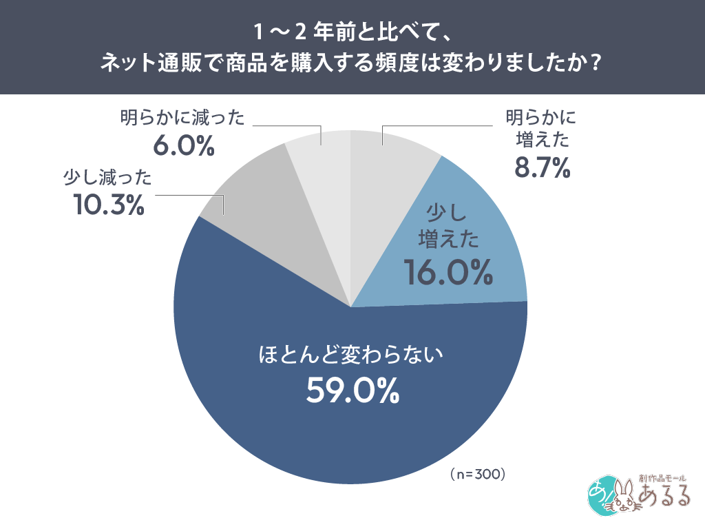 1～2年前と比べて、ネット通販で商品を購入する頻度は変わりましたか？