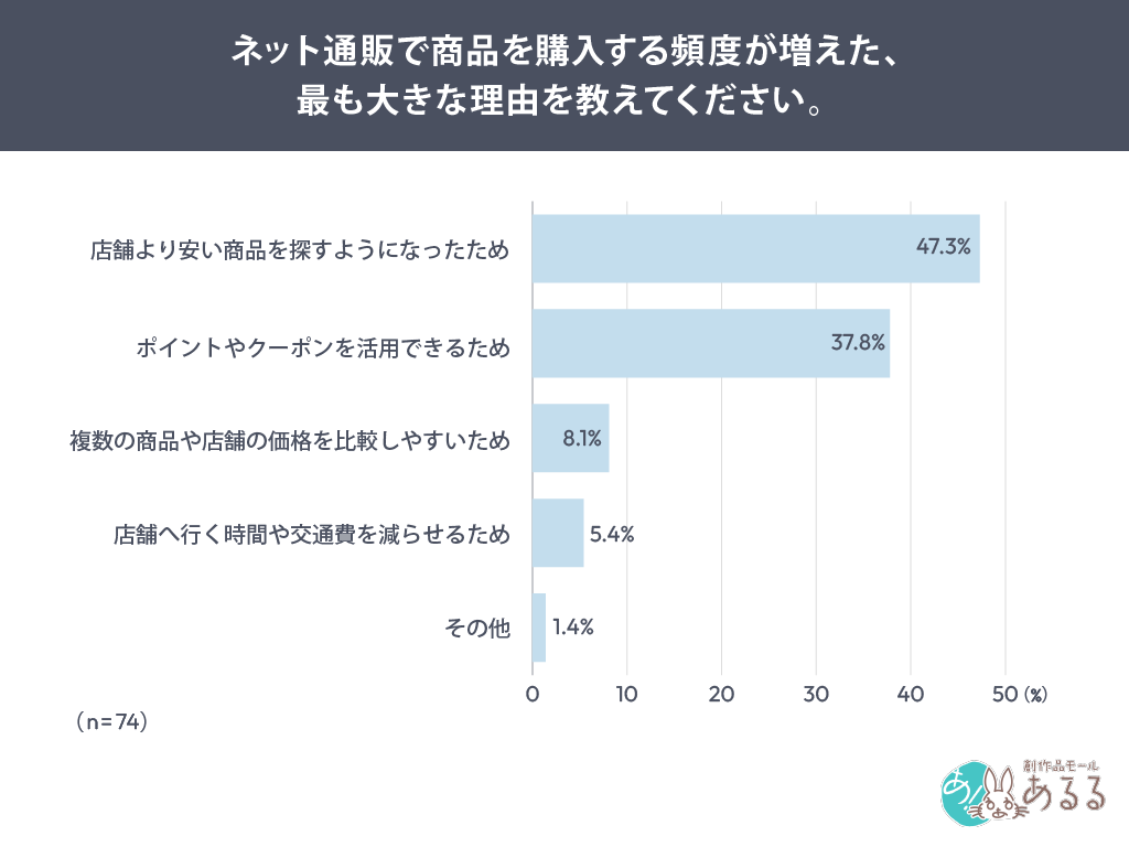 Q．.ネット通販で商品を購入する頻度が増えた、最も大きな理由を教えてください。