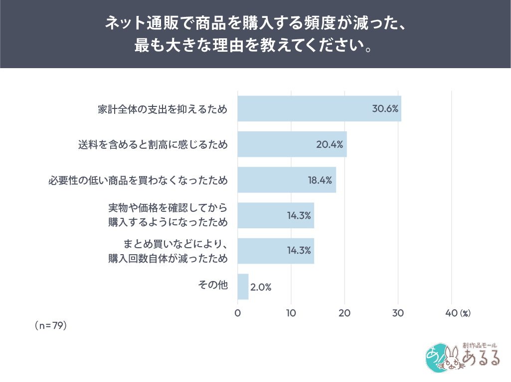 Q．ネット通販で商品を購入する頻度が減った、最も大きな理由を教えてください。