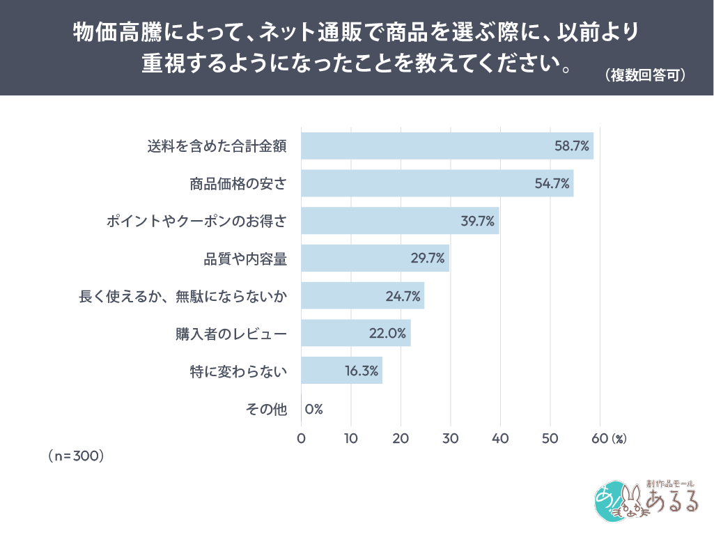 Q．物価高騰によって、ネット通販で商品を選ぶ際に、以前より重視するようになったことを教えてください。（複数回答可）