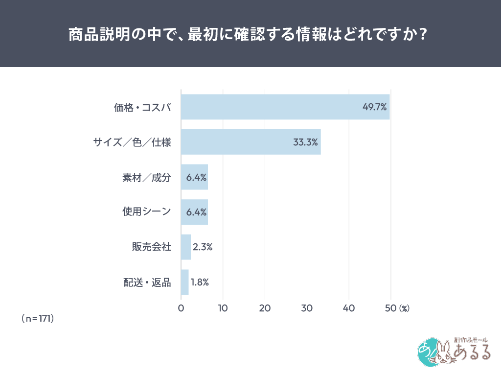Q．.商品説明の中で、最初に確認する情報はどれですか？