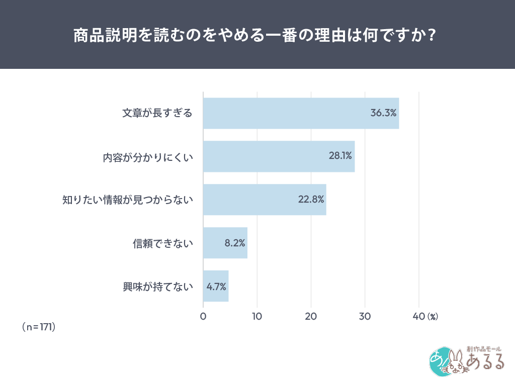 Q．.商品説明を読むのをやめる一番の理由は何ですか？