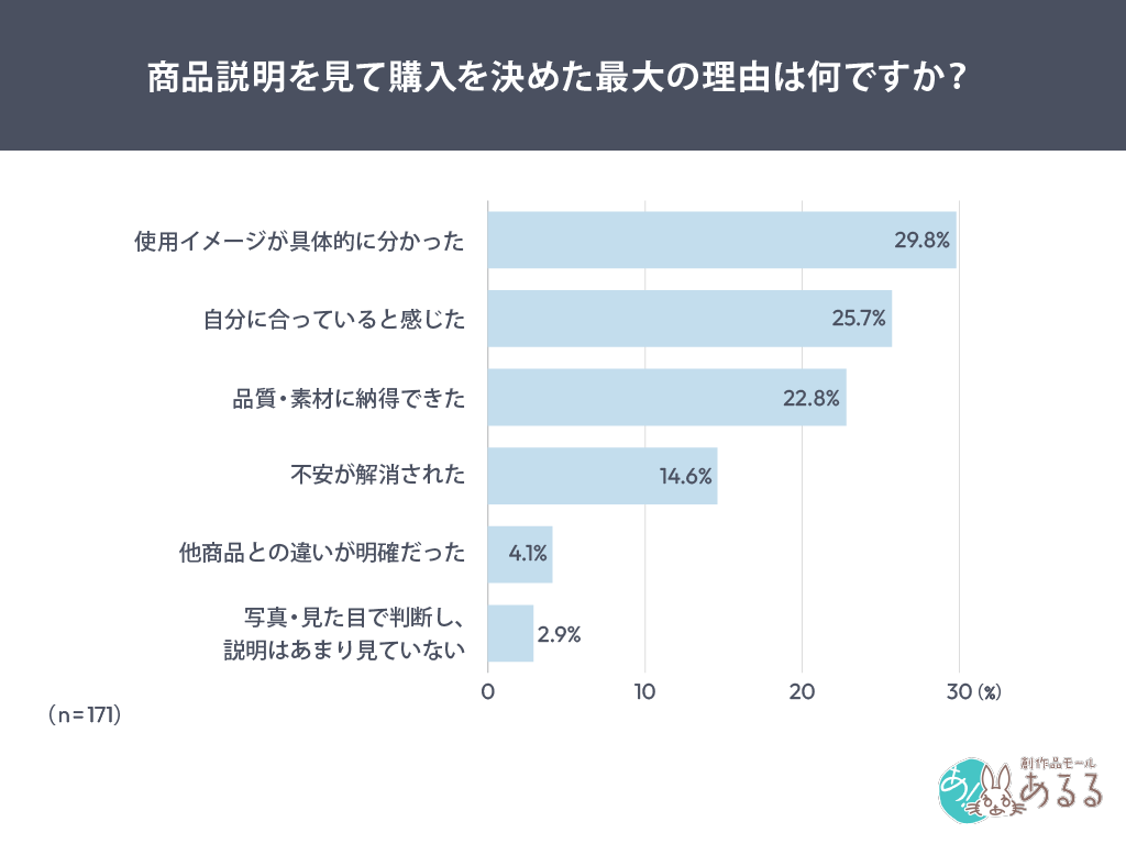 Q．.商品説明を見て購入を決めた最大の理由は何ですか？