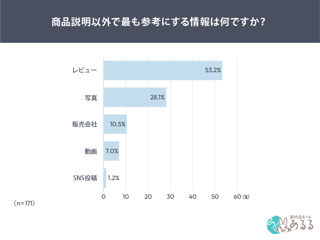商品説明以外で最も参考にする情報は何ですか？