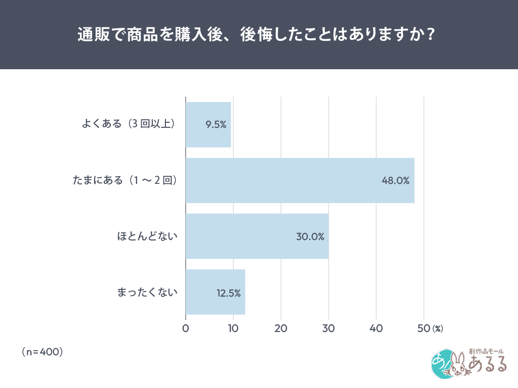 通販で商品を購入後、後悔したことはありますか？
