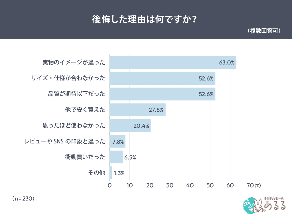 後悔した理由は何ですか？（複数回答可）