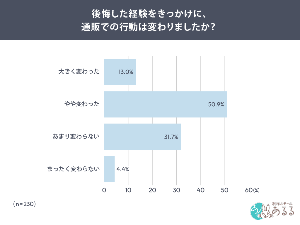 Q．.後悔した経験をきっかけに、通販での行動は変わりましたか？