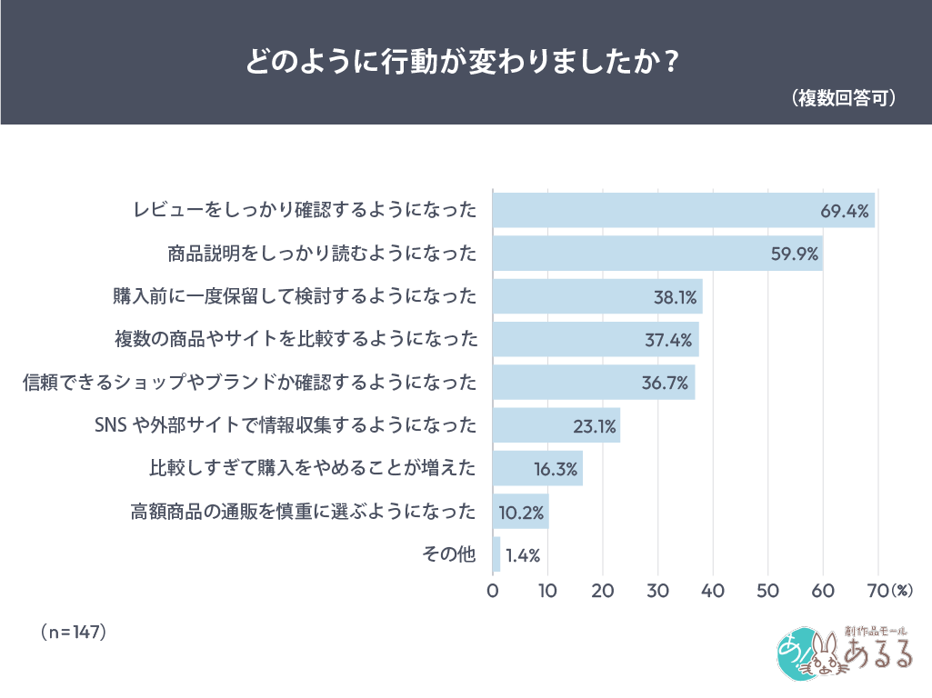 Q．.どのように行動が変わりましたか？（複数回答可）