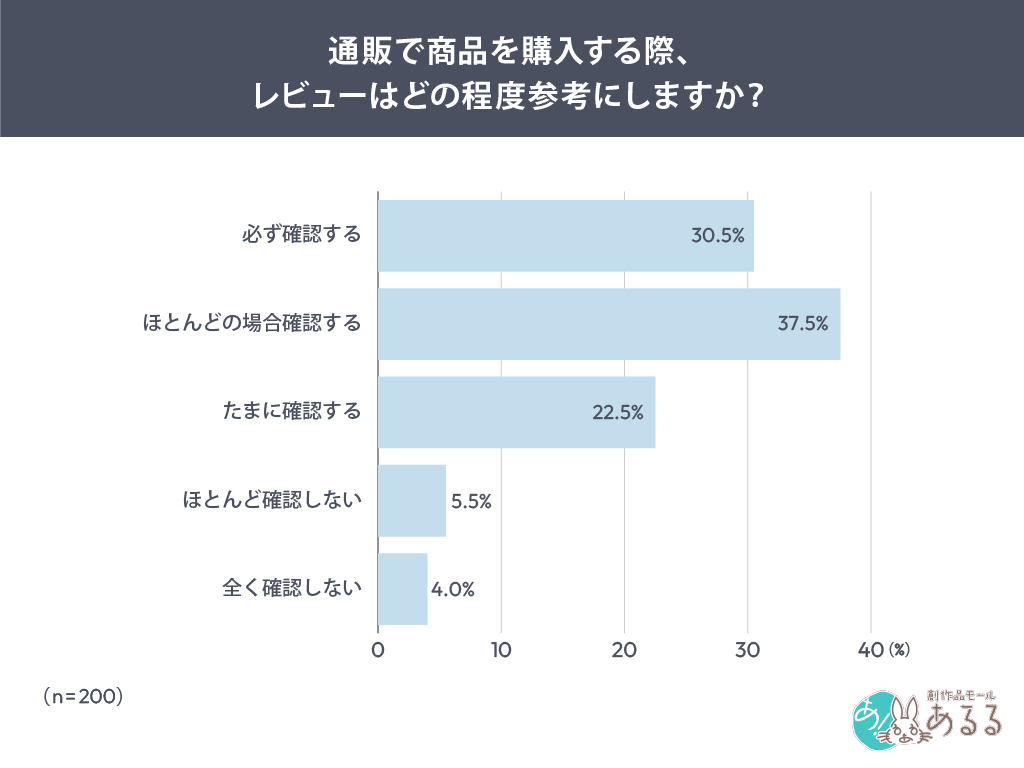 通販で商品を購入する際、レビューはどの程度参考にしますか？