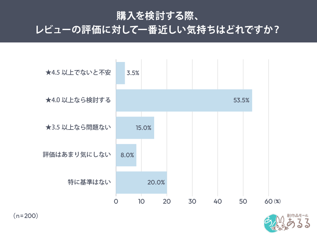 購入を検討する際、レビューの評価に対して一番近しい気持ちはどれですか？