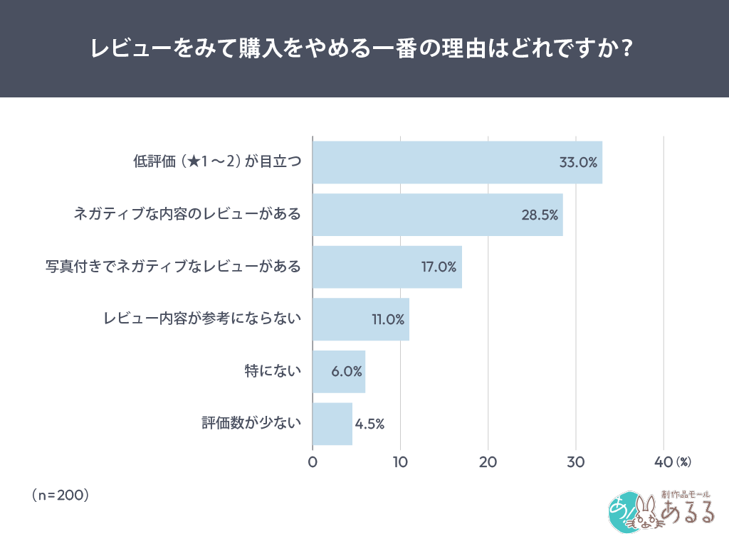 Q．.レビューをみて購入をやめる一番の理由はどれですか？