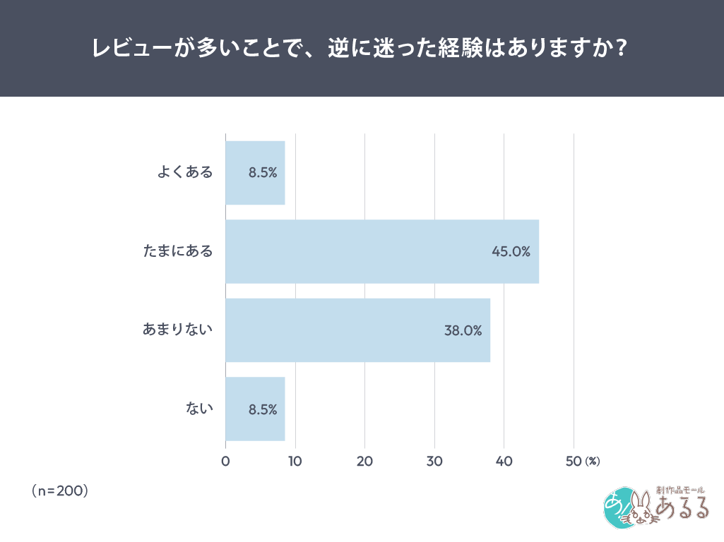 Q．.レビューが多いことで、逆に迷った経験はありますか？