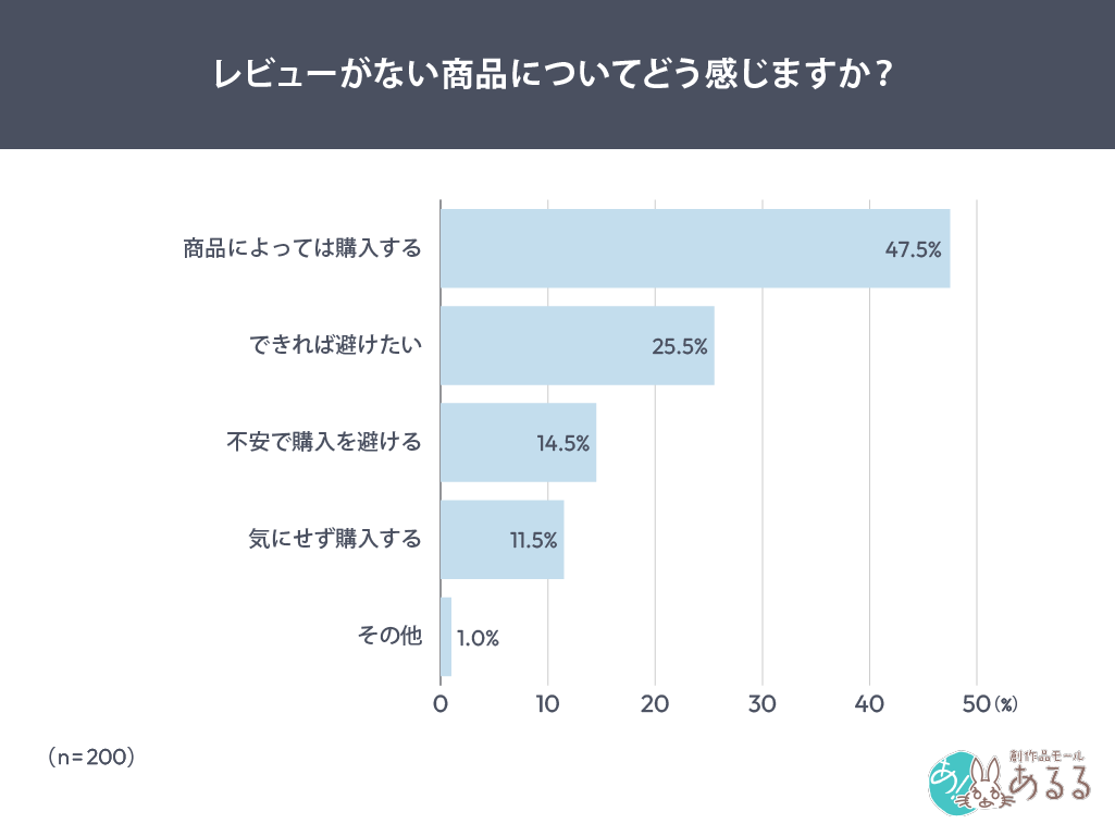 Q．.レビューがない商品についてどう感じますか？