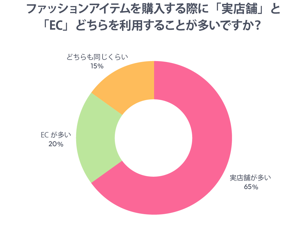 ファッションアイテムを購入する際に「実店舗」と「EC」どちらを利用することが多いですか?