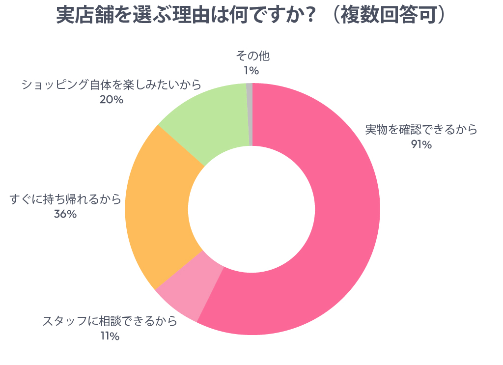 実店舗を選ぶ理由は何ですか?(複数回答可)