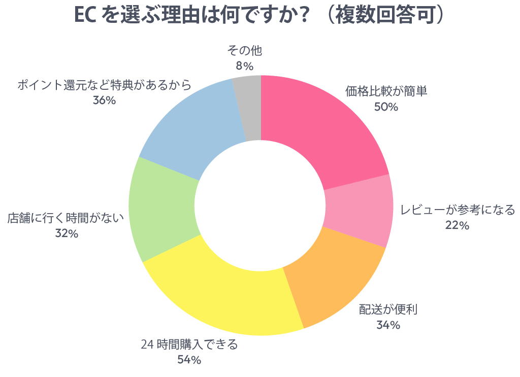 ECを選ぶ理由は何ですか?(複数回答可)