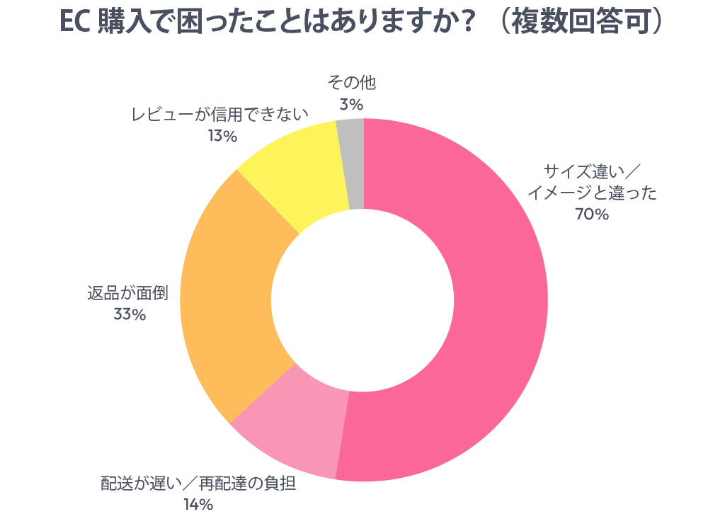 EC購入で困ったことはありますか?(複数回答可)