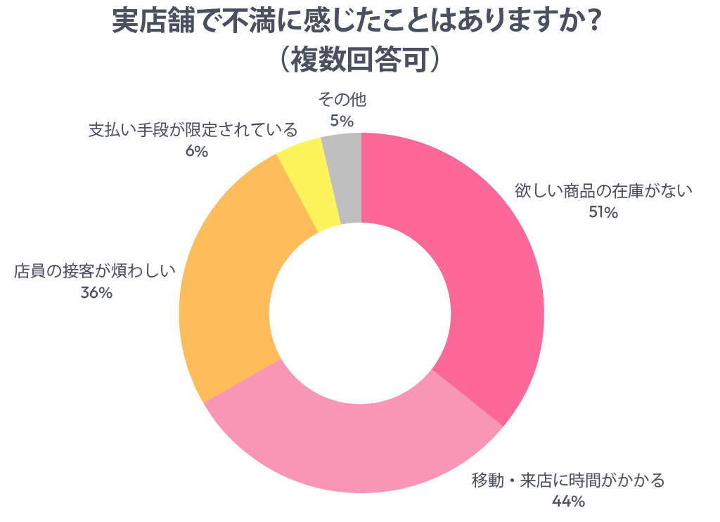 実店舗で不満に感じたことはありますか?(複数回答可)
