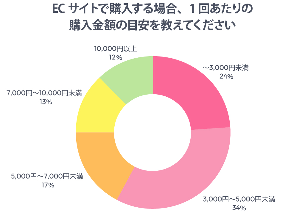 ECサイトで購入する場合、1回あたりの購入金額の目安を教えてください