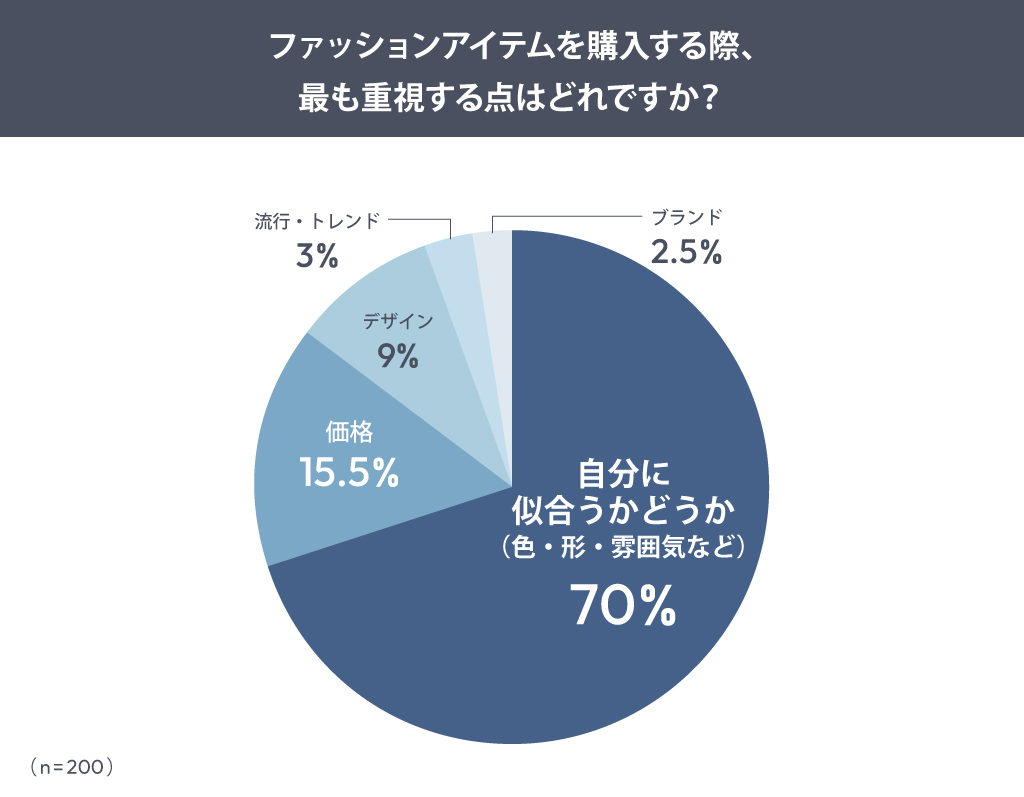 ファッションアイテムを購入する際、最も重視する点はどれですか？