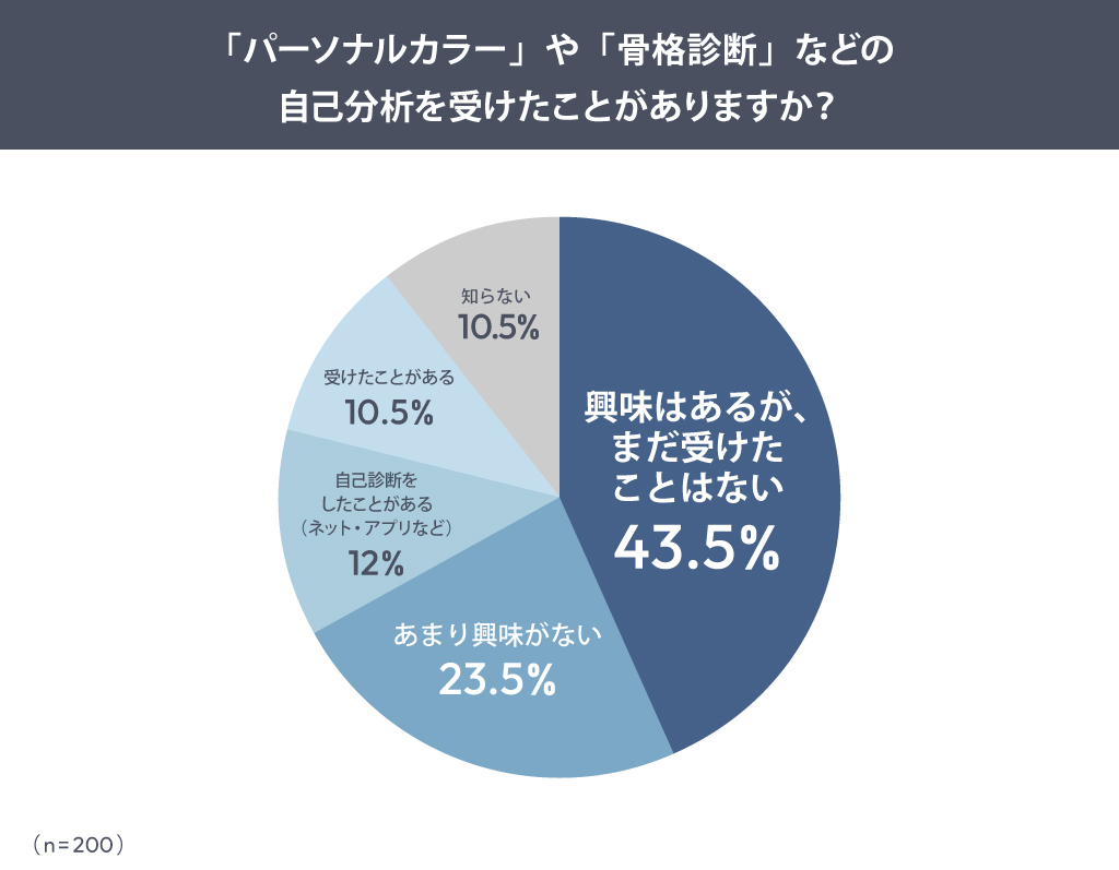 「パーソナルカラー」や「骨格診断」などの自己分析を受けたことがありますか？