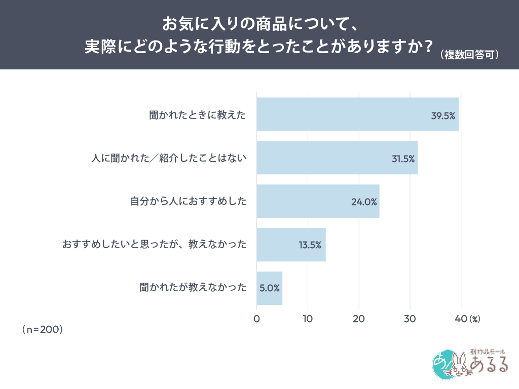 お気に入りの商品について、実際にどのような行動をとったことがありますか？（複数回答可）
