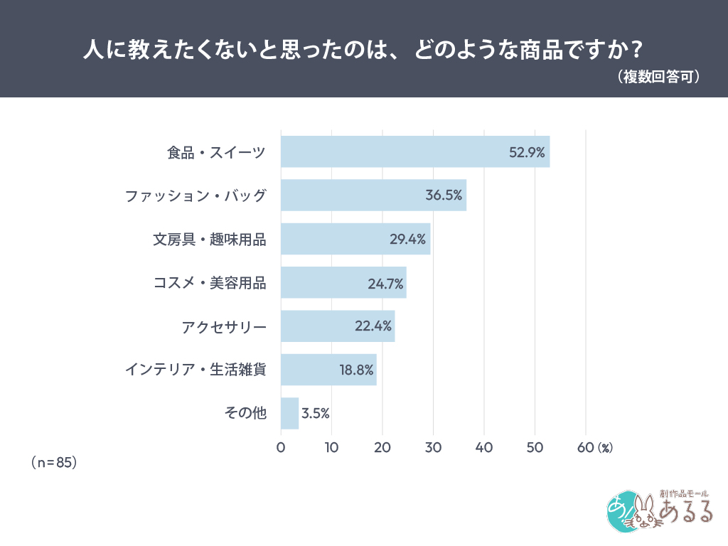 Q．.人に教えたくないと思ったのは、どのような商品ですか？（複数回答可）