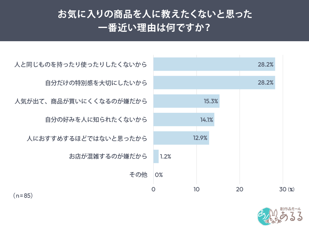Q．お気に入りの商品を人に教えたくないと思った一番近い理由は何ですか？