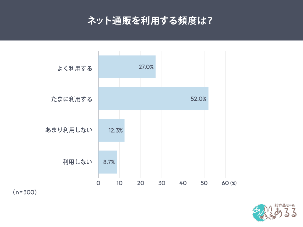 ネット通販を利用する頻度は？
