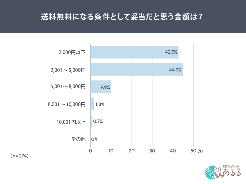 送料無料になる条件として妥当だと思う金額は？