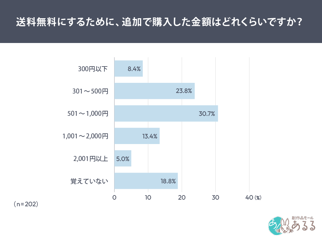 Q．.送料無料にするために、追加で購入した金額はどれくらいですか？