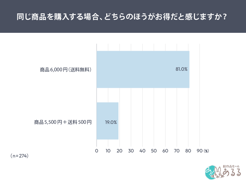 Q．.同じ商品を購入する場合、どちらのほうがお得だと感じますか？