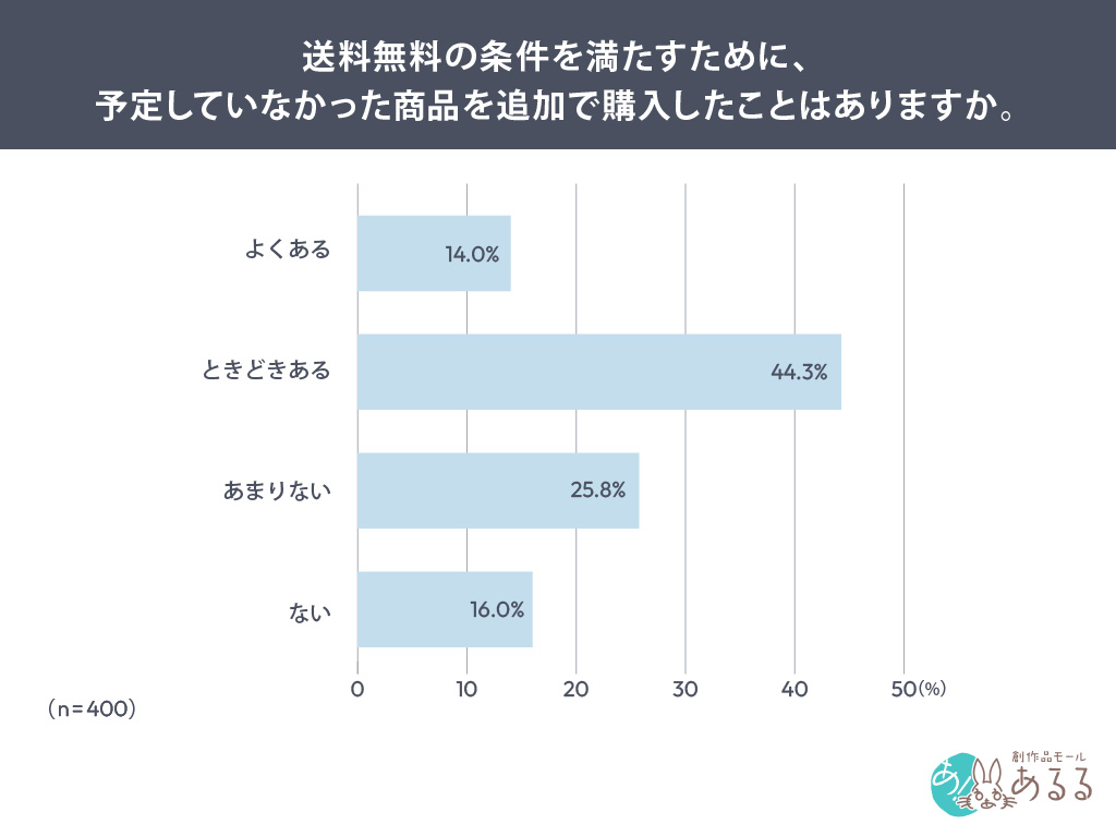 送料無料の条件を満たすために、予定していなかった商品を追加で購入したことがありますか。