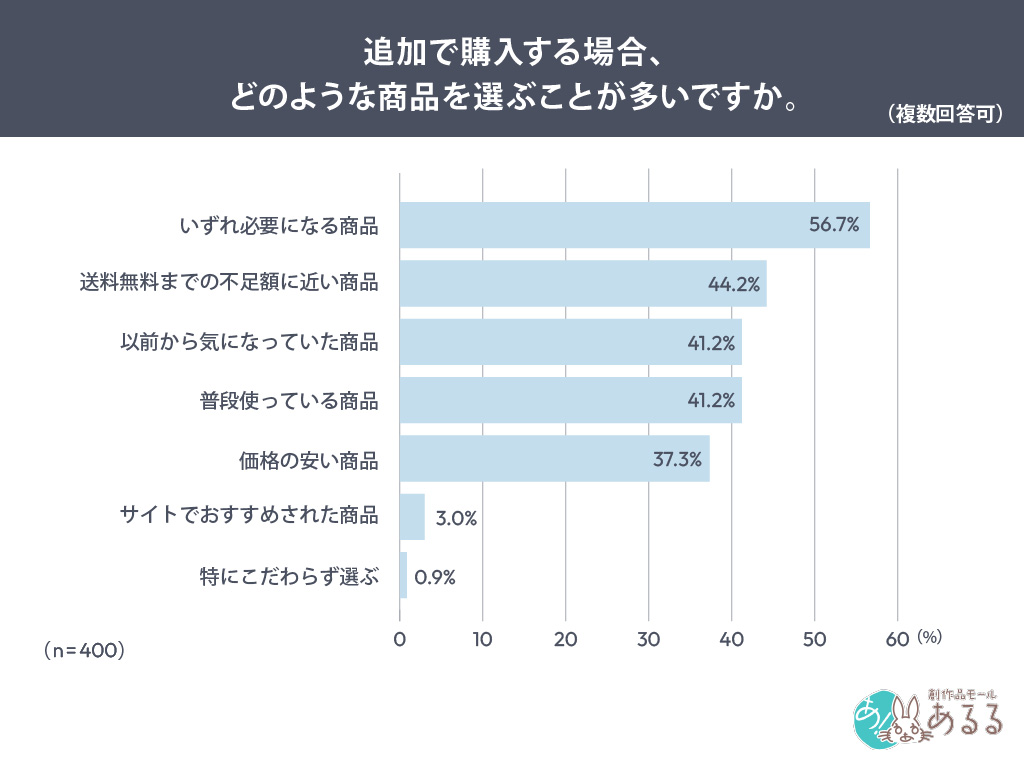 送料無料のために予定外の商品を追加購入するとき、どのような商品を選ぶことが多いですか。
