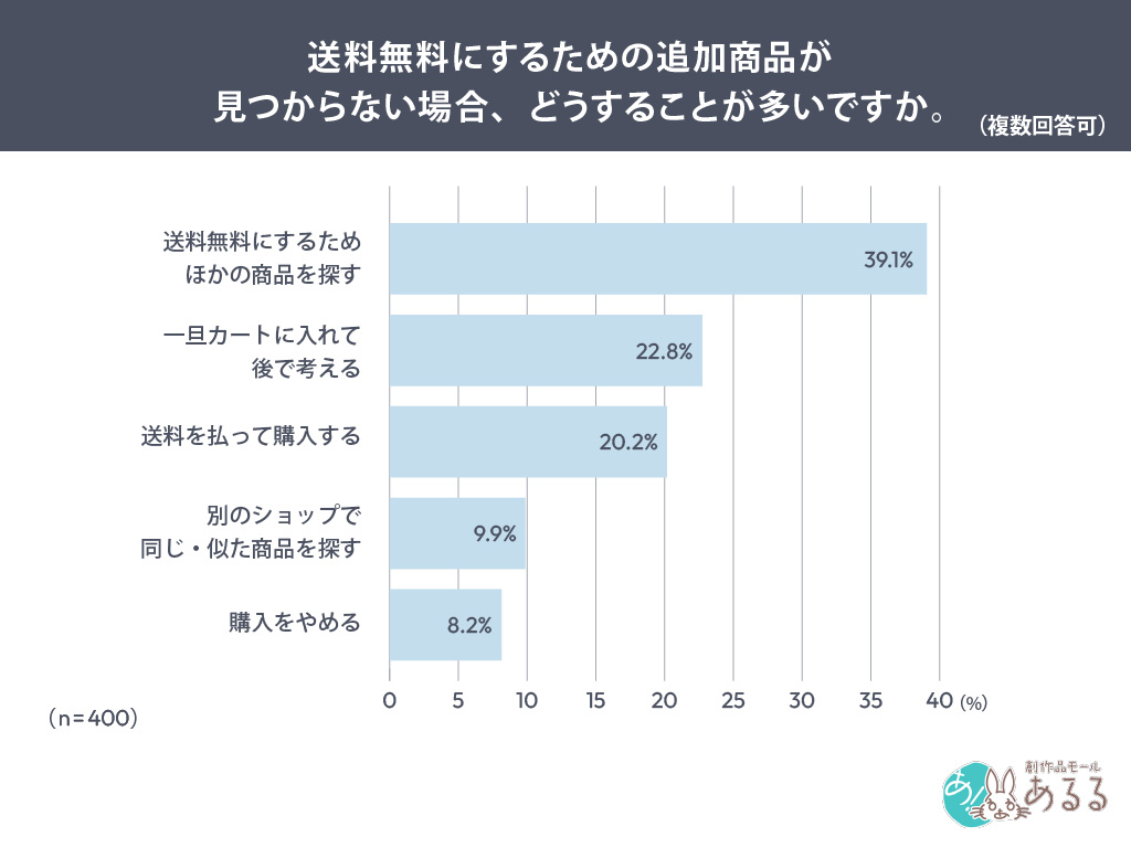 送料無料にするための追加商品が見つからない場合、どうすることが多いですか。