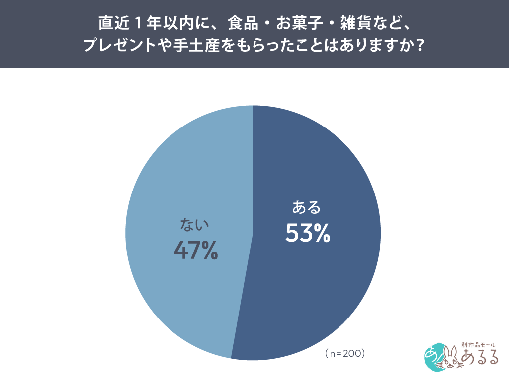 直近1年以内に、食品・お菓子・雑貨など、プレゼントや手土産をもらったことはありますか？