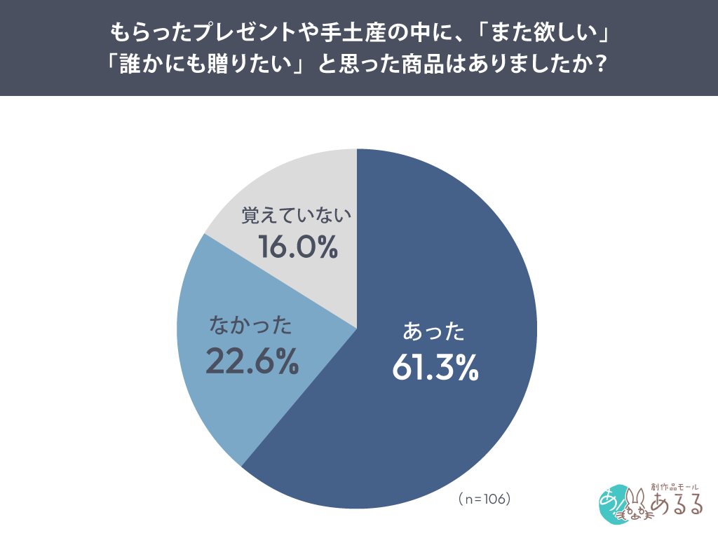 もらったプレゼントや手土産の中に、「また欲しい」「誰かにも贈りたい」と思った商品はありましたか？