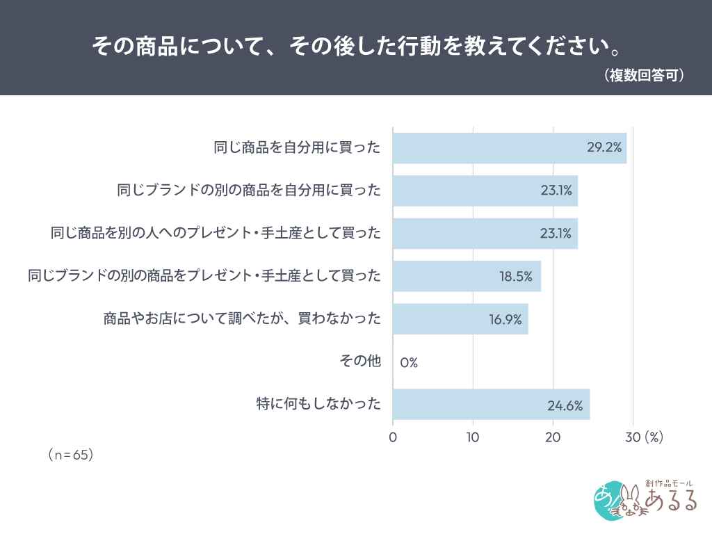 Q．.その商品について、その後した行動を教えてください。（複数回答可）