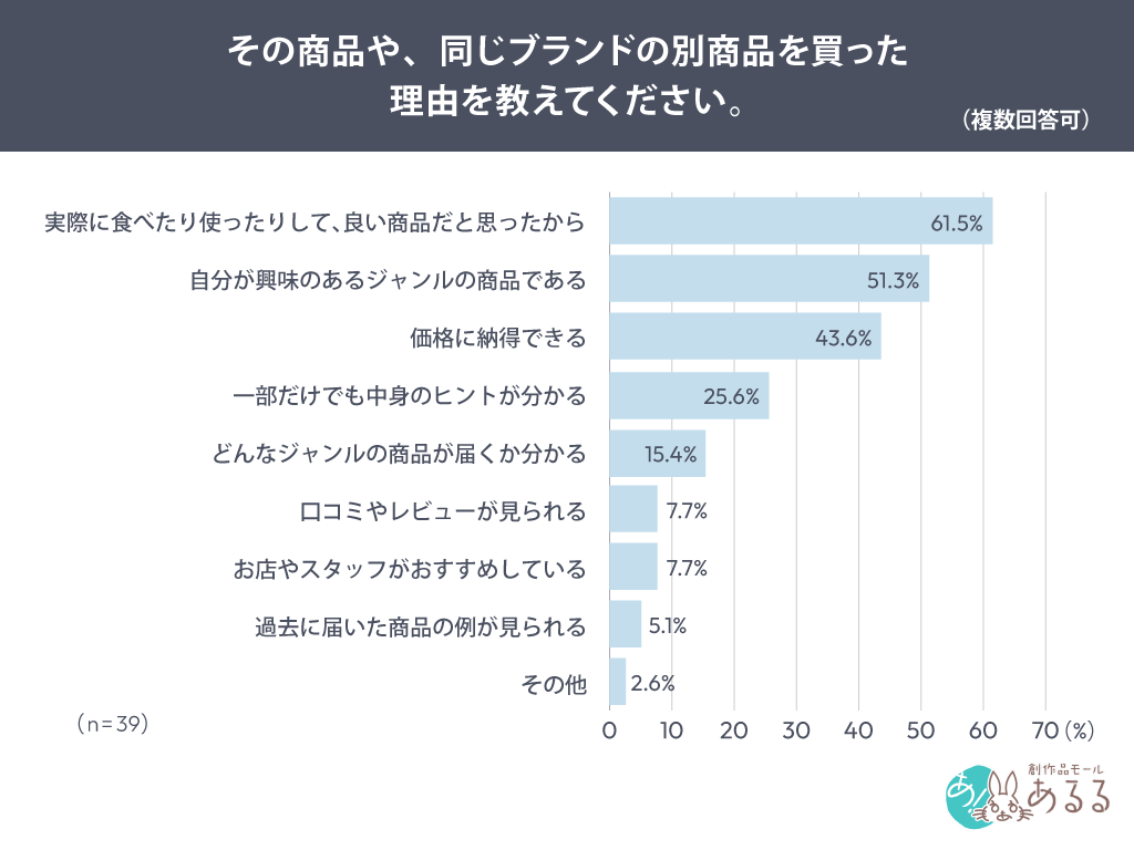 Q．その商品や、同じブランドの別商品を買った理由を教えてください。（複数回答可）