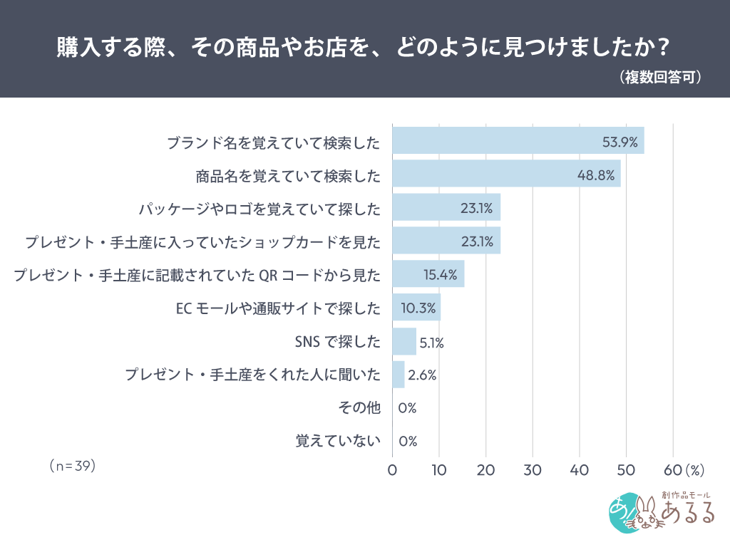 Q．購入する際、その商品やお店を、どのように見つけましたか？（複数回答可）