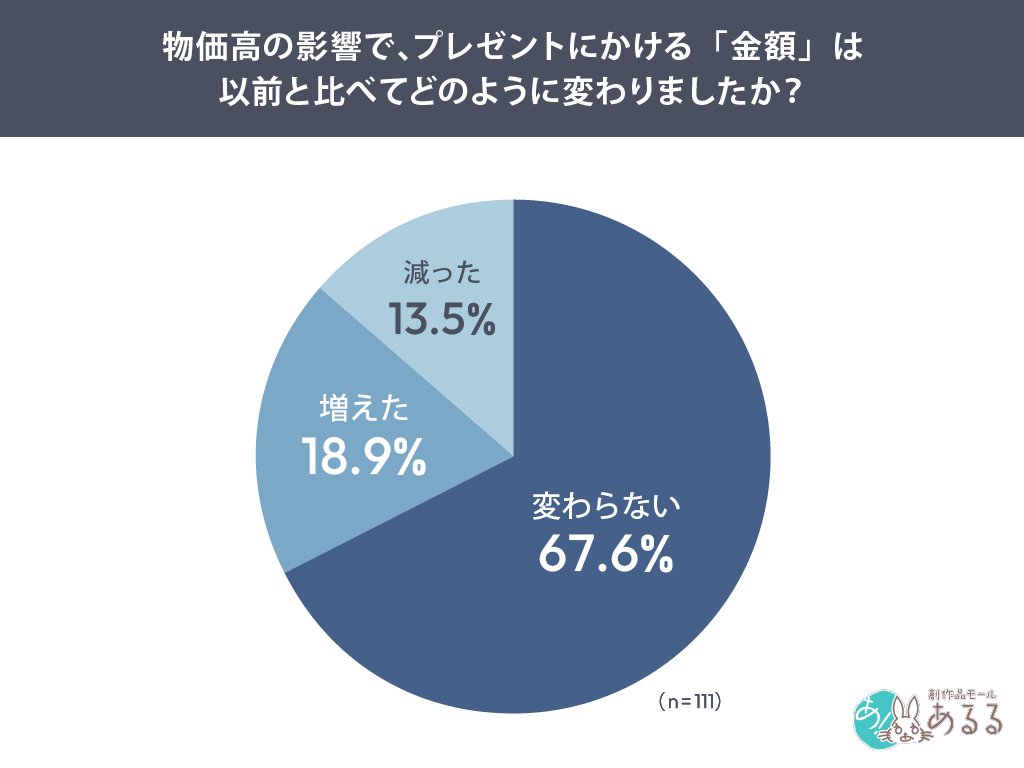 物価高の影響で、プレゼントにかける「金額」は以前と比べてどのように変わりましたか？
