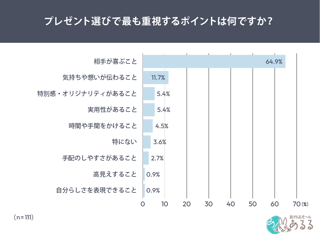 Q．.プレゼント選びで最も重視するポイントは何ですか？