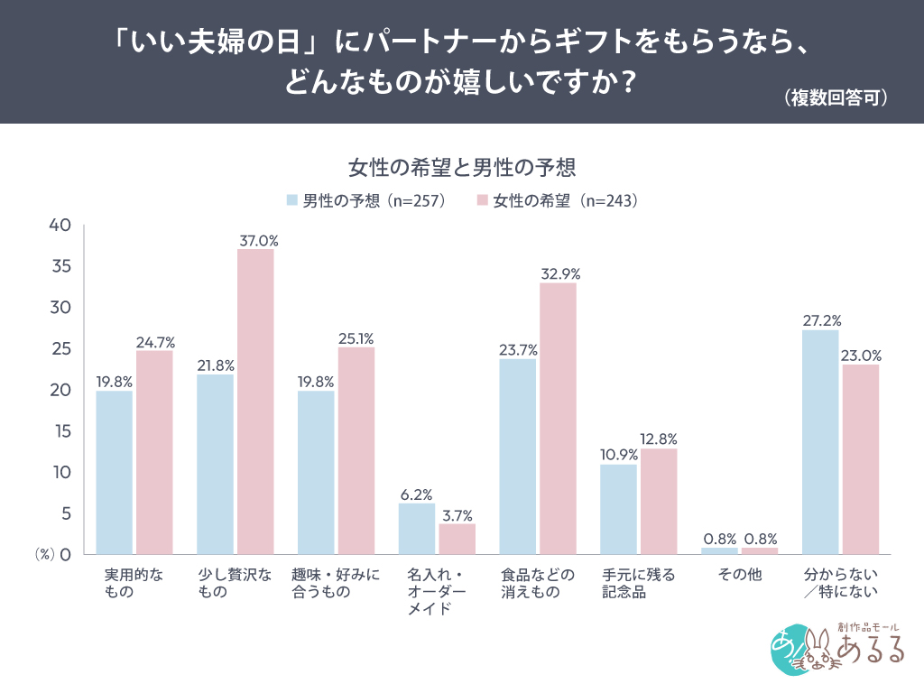 いい夫婦の日にもらって嬉しいギフト：女性の希望と男性による予想の比較
