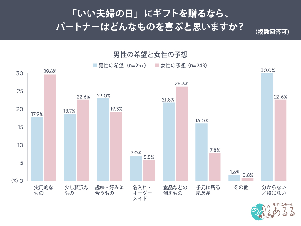 いい夫婦の日にもらって嬉しいギフト：男性の希望と女性による予想の比較
