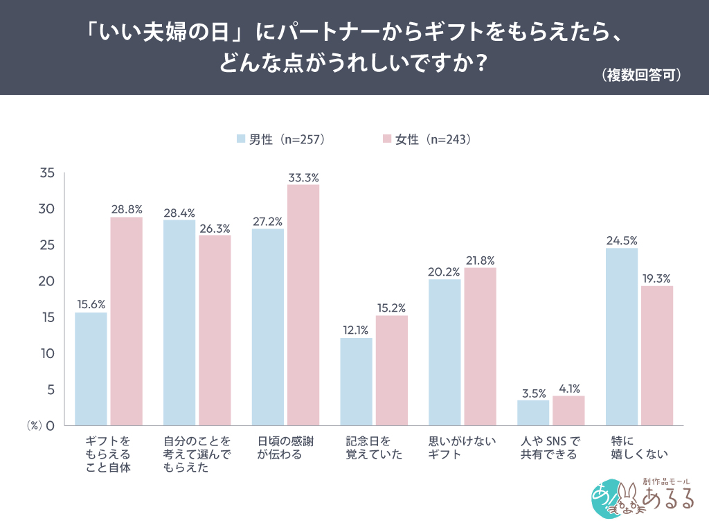 いい夫婦の日にギフトをもらえたら嬉しい点の男女比較